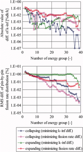 Figure 8. Difference of k-infinity and pin-by-pin fission rate distribution in Low-MOX geometry using the energy group structures obtained by various calculation methods.