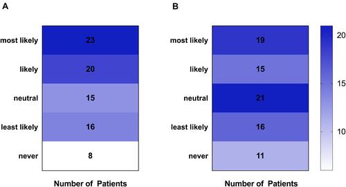 Figure 2 (A) How likely would you be to request longer lasting anesthesia for your endodontic treatment? (B) How likely would you be to request an extra injection of longer lasting anesthesia, at the end of your treatment in an effort to manage your pain? In both heat maps, numbers represent patients.