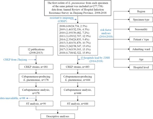 Figure 3. Flow chart diagram of samples in this study. All the strains were collected from clinical samples in Zhejiang. Isolates with missing data were excluded for risk factor analysis. ZJSH, Second Affiliated Hospital of Zhejiang University.
