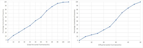 Figure 13. Percentage cumulative frequency curves of global and diffuse horizontal illuminance for applied Perez model.