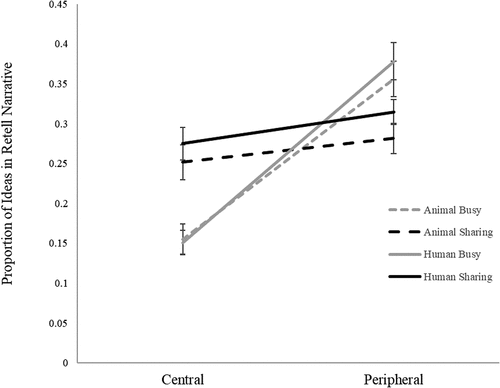 Figure 1. Proportions of central and peripheral ideas in animal and human stories by story Theme.