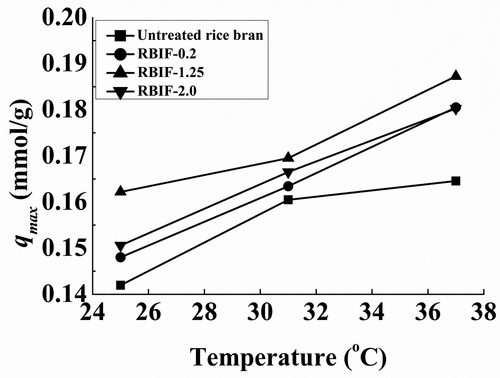 Figure 4. Binding capacities of various RBIFs that produced with 0.2%, 1.25%, and 2.0% H2SO4 combined with 1.25% KOH for Pb2+ at different temperatures