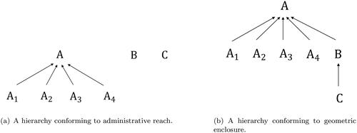 Figure 3. Examples of hierarchies conforming to geometric enclosure or administrative reach.