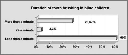 Figure 4. Duration of tooth brushing in blind children.
