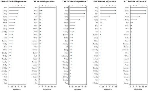 Figure 17. Capital Bikeshare program data variable importance for CUBIST, RRF, CART, KNN and CIT.