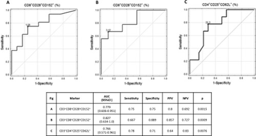 Figure 3. Increased percentage of CD3+CD8+CD28+CD152+ (A, B) and CD3+CD4+CD25+CD62L+ in serum before CM challenge discriminates children who developed tolerances to CMP (A, C), particularly those with a previous, IgE-mediated CMA (B); AUC: area under the ROC curve; PPV: positive predicative values; NPV: negative predicative values; CI: confidents interval.