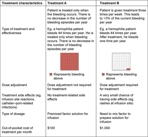 Figure 1 An example of treatment-choice scenario given to respondents.