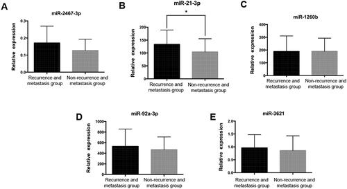 Figure 3. Real-time PCR validation of candidate miRNAs in validation sample group. A. miR-2467-3p expression level in validation sample group, p > 0.05. B. miR-21-3p expression level in validation sample group, *: p = 0.02. C. miR-1260b expression level in validation sample group, p > 0.05. D. miR-92a-3p expression level in validation sample group, p > 0.05. E. miR-3621 expression level in validation sample group, p > 0.05.