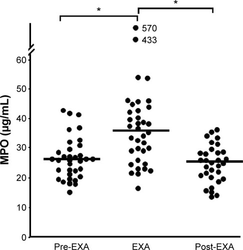 Figure 4 Blood concentrations of MPO protein before, during, and after exacerbations in smokers with obstructive pulmonary disease and chronic bronchitis (n=38).Notes: The data are presented as individual (circles) and median (bold lines) values (*) P<0.05; Mann Whitney U-test).Abbreviations: EXA, exacerbation; MPO, myeloperoxidase.