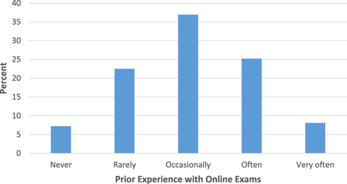 Figure 2 Prior experience with online exams (n = 113).