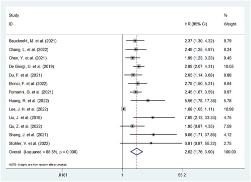 Figure 2. Forest plot of HR for the relationship between SII and overall survival in cancer patients receiving ICIs.