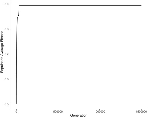 Fig. 6 Mean population fitness (LOOCV accuracy) of LDA classifier over 1500000 consecutive generations for an initial population size of 2000 randomly assigned MSLPFALL PC candidate feature subsets.