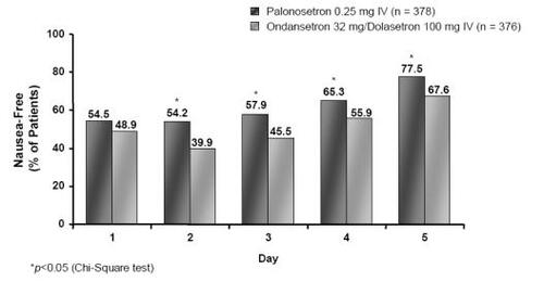 Figure 6 Percentage of nausea-free MEC patients on a daily basis following treatment with palonosetron 0.25 mg or ondansetron 32 mg/dolasetron 100 mg (Drawn from data in CitationRubenstein et al 2003).