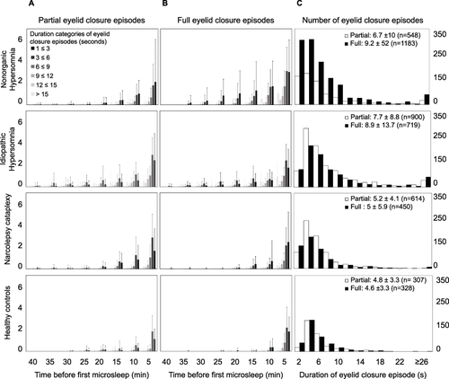 Figure 4 Distribution of eyelid closure episodes. The average frequency of partial (A) and full (B) eyelid closure episodes per patient and MWT trial for each time interval before the first microsleep episode, divided according to duration categories of eyelid closure episodes (seconds) are shown. In the last column (C), the histogram of the duration of individual eyelid closure episodes over all four MWT trials is shown. On the x-axis, the categories of eyelid closure durations in seconds are shown while on the y-axis, the number of eyelid closures in each category can be found (y-axis on left and right). Display full size Partial eyelid closure (50–80%); ■ full eyelid closure (>80%).