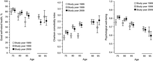 Figure 2. Self-rated health, the Charlson comorbidity index [Citation21] and psychological wellbeing [Citation25] among community-dwelling older people in Helsinki, Finland according to their age in study years 1989, 1999 and 2009. Proportions reporting good self-rated health with 95% confidence intervals, and the mean Charlson comorbidity index and mean psychological well-being with 95% confidence intervals.