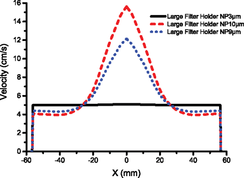 Figure 3. Profile of the face velocity distribution upstream the filter for different Nuclepore filters. X is the radial distance from the filter center.