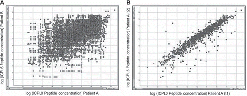 Figure 2. Comparison of peptide amounts in two different patients (A) and two different time points of the same patient (B).