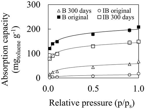 Full Article: Biofiltration Of N-butyl Acetate With Three Packing ...