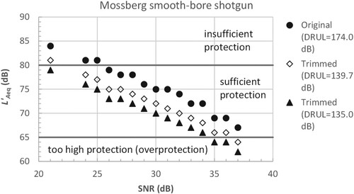 Figure 6. Results of LAeq′ determination for hearing protectors used during shots from the Mossberg smooth-bore shotgun. DRUL = dynamic range upper limit; LAeq′ = A-weighted equivalent sound pressure level of noise under a hearing protector; SNR = single number rating.