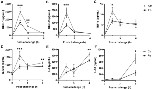 Figure 5 Dietary fish oil decreases peritoneal concentrations of pro-inflammatory chemokines and cytokines. Mice were fed control (Ctr, grey line with grey circles) or fish oil (Fo, black line with black squares) diets for 5 weeks. They were immunized twice with mBSA with a 2-week interval and subsequently challenged intraperitoneally. Mice were sacrificed at 0, 1.5, 3, and 6 h following challenge, peritoneal fluid collected and concentrations of CXCL1 (A), CXCL2 (B), TNF-α (C), IL-33 (D), and IL-6Rα (F) measured by Luminex and that of IL-6 (E) by ELISA. *p < 0.05, **p < 0.01, ***p < 0.001; n = 12 for 0 and 3 h and 40 for the 6 h post-challenge. Results are shown as mean ± standard error of the mean from collected from at least four independent experiments.