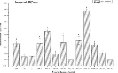 Figure 1 Relative mRNA expression of CGRP gene in OVX rats treated with EST, REM, GBR, GABA and ORZ in different doses compared to sham and OVX non-treated group.