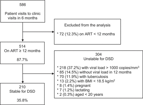 Figure 1. Estimation of proportion of stable HIV-infected clients qualifying for DSD model for ART delivery at Connaught Hospital in Freetown, Sierra Leone