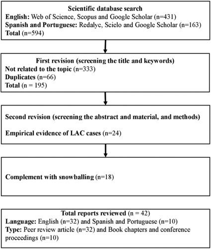 Figure 1. Methodology flow chart.