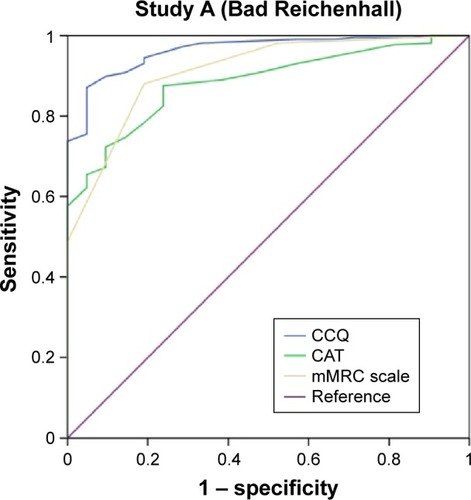 Figure 1 ROC curves (study A) for SGRQ cut point ≥25.Abbreviations: CAT, COPD Assessment Test; CCQ, Clinical COPD Questionnaire; mMRC, modified Medical Research Council; ROC, receiver-operating characteristic; SGRQ, St George’s Respiratory Questionnaire.