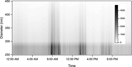 Figure 6. Variation of PM counts (number/cm3) between university-ground (12:00–7:30 a.m., 9:30 a.m.–1:30 p.m., 3:00–5:30 p.m. and 8:00–11:49 p.m.) and on-road (7:30–9:30 a.m., 1:30–3:00 p.m., and 5:30–8:00 p.m.) sampling on June 1, 2011.