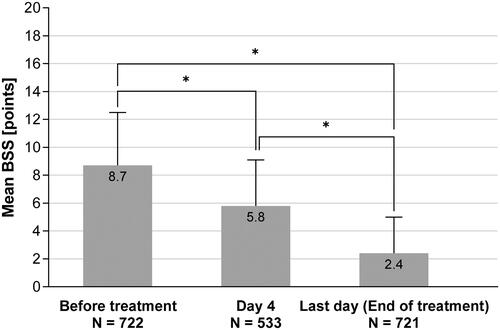 Figure 2. BSS at baseline and during treatment (mean ± SD). *Wilcoxon p < .0001, two-sided alpha = .05. The number in the bars denotes the respective mean value. Lower N number at Day 4 is due to patients with treatment duration <4 days (N = 106) or due to data not provided.