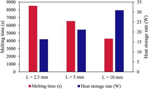 Figure 17. Melting time and the thermal storage rate for cases 1, 2 and 3.