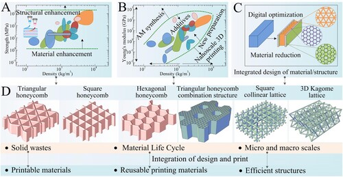 Figure 7. Multiscale multifunctional ink and sustainable materials for LS3DP. (A) Directions for material and structure enhancements. (B) Routes to expanding the printable materials space. (C) Methods for integrated design and printing of materials and structures. (D) Pathways for the development of sustainable materials and structures.