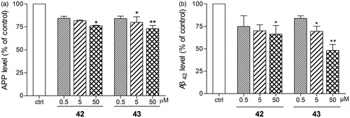 Figure 6. Anti-amyloidogenic properties of 42 and 43 were evaluated in SH-SY5Y-APP695 cells. 42 and 43 (0.5, 5 or 50 µM) were applied to SH-SY5Y-APP695 for 16 h incubated at 37 °C in 5% CO2. The cells and the culture medium were prepared to immunofluorescence and ELISA assay, respectively. (a) 42 and 43 mediated APP levels examined by immunofluorescence assay on KineticScan HCS System. (b) 42 and 43 mediated Aβ42 levels examined by ELISA assay with Human/Rat β-Amyloid (42) ELISA Kit Wako. The values are the mean ± SEM of three independent measurements. *p < 0.05, **p < 0.01 significant difference from untreated SH-SY5Y-APP695.