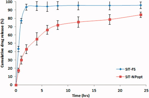 Figure 6. Comparative in-vitro drug release profile of SIT-NPopt and SIT-Fs.