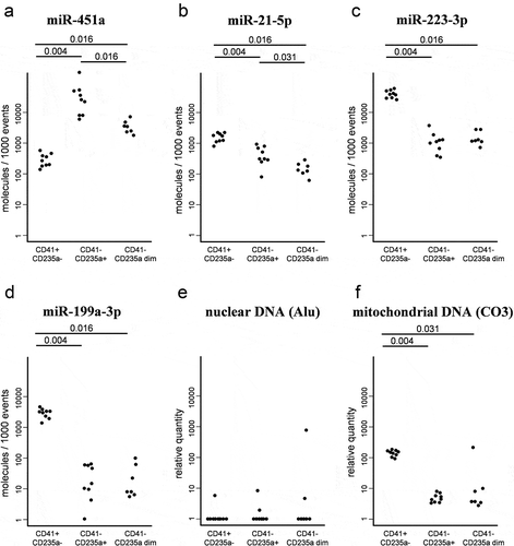 Figure 8. A comparison of the miRNA and DNA repertoire in sorted extracellular vesicles. Plots show absolute levels of (a) MiR-451a, (b) MiR-21-5p, (c) MiR-223-3p and (d) MiR-199a-3p per 1000 events. Plots show relative quantity of (e) nuclear DNA (Alu) and (f) mitochondrial DNA (CO3).