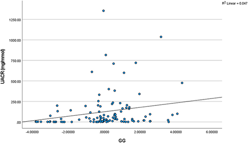 Figure 3 The correlation between GG and UACR.