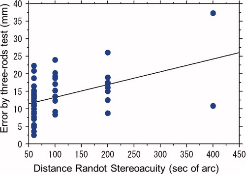 FIGURE 2 Mean erred distance in 4 measurements by three-rods test and stereoacuity measured at 3 m by Distance Randot Stereotest. Significant positive correlation is noted between the erred distance and the distant stereoacuity (ρ = 0.418, p = 0.0023, Spearman rank correlation test).
