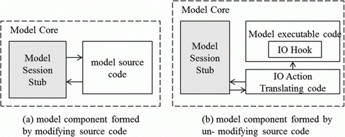 Figure 10.  Two modes for model encapsulation by modifying model code.
