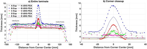 Figure 11. Thickness of UDG simulation vs. experimental results. (a) Plot showing the entire part length, with ‘inlet’ and ‘outlet’ points labeled, and (b) enlargement of the corner region.