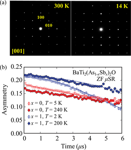 Figure 31. (a) Selected area electron diffraction patterns taken along the [001] axis for BaTi2Sb2O at 300 K and 14 K. (b) Asymmetry versus time spectra from zero-field muon spin relaxation measurements on BaTi2As2O and BaTi2Sb2O. Reprinted with permission from [Citation277]. Copyright 2013 by the American Chemical Society.