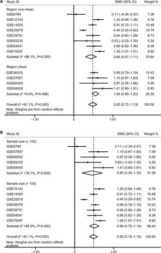 Figure S1 Subgroup analysis for exploring the source of heterogeneity.Note: Subgroup analysis of the enrolled cohorts based on region (A) and sample size (B).Abbreviation: SMD, standard mean difference.