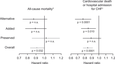 Figure 6 Results of the CHARM trial program.Citation52–Citation55Reprinted from Pfeffer MA, Swedberg K, Granger CB, et al. Effects of candesartan on mortality and morbidity in patients with chronic heart failure: the CHARM-Overall programme. The Lancet. 362:759–766.Citation52 Copyright © 2003, with permission from Elsevier.
