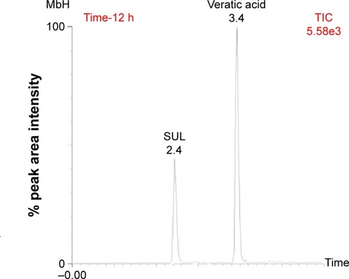 Figure 9 HPLC chromatograms of veratic acid and SUL (internal standard) after 10 h of oral administration of FRS-11.