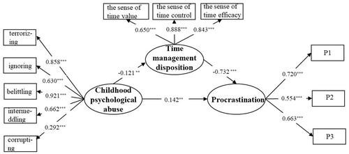 Figure 1 A mediating model of the association between childhood psychological maltreatment and procrastination.