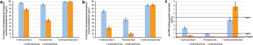 Figure 3. Comparison of dynamics of anti-PRP antibody levels following administration of DTaP5-HB-IPV-Hib and DTaP-HB-IPV/Hib according to a 2 + 1 schedule, at 2, 4 and 11–12 months of age [Citation61]