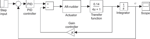 Figure 8. Scheme of heading control.