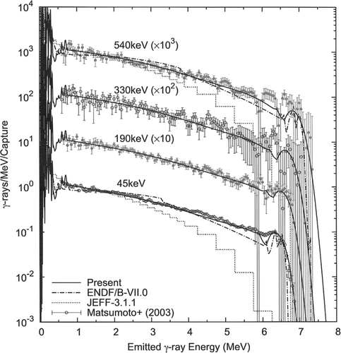 Figure 9. Capture γ-ray spectra on 99Tc. The measured data represented by solid and open circles are taken from Matsumoto et al. [Citation4]. The spectra at 45 and 540 keV in evaluated data of ENDF/B-VII.0 and JEFF-3.1.1 are included for comparison.