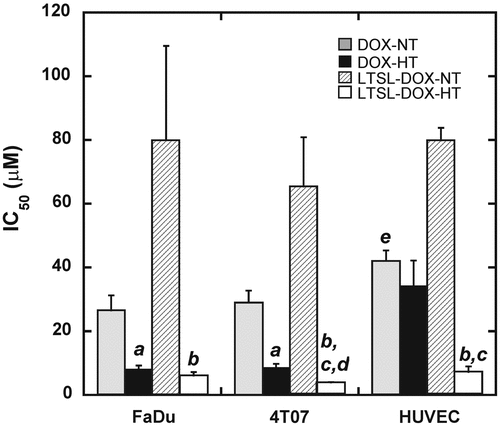 Figure 5. Cytotoxicity of DOX and LTSL-DOX to tumor cells and HUVEC. FaDu and 4T07 cells as well as HUVEC were treated with DOX or LTSL-DOX at a range of exponentially increasing DOX concentrations or equivalent DOX concentrations between 0.001 μM and 100 μM at 37°C (NT) or 42°C (HT) for 1 h. Then, the cells were incubated in fresh medium for 24 h, followed by the cytotoxicity assay. The percentage of viable cells was calculated relative to untreated cells. All assays were performed in triplicate. IC50 values were calculated from the dose–response curves by curve fitting the data. Error bars, SEM; (a) p < 0.01, DOX-HT versus DOX-NT; (b) p < 0.05, LTSL-DOX-HT versus LTSL-DOX-NT; (c), p < 0.05, LTSL-DOX-HT versus DOX-HT; (d) p < 0.05, LTSL-DOX-HT from 4T07 group versus LTSL-DOX-HT from FaDu group; (e) p < 0.05, DOX-NT versus LTSL-DOX-NT.