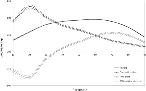 Figure 3: Decomposition of the public-private sector wage gap.