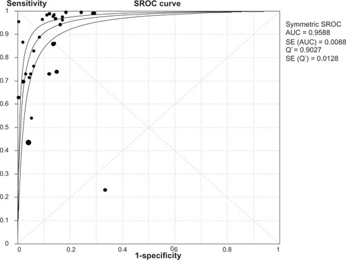 Figure 6 SROC curves from the bivariate model.